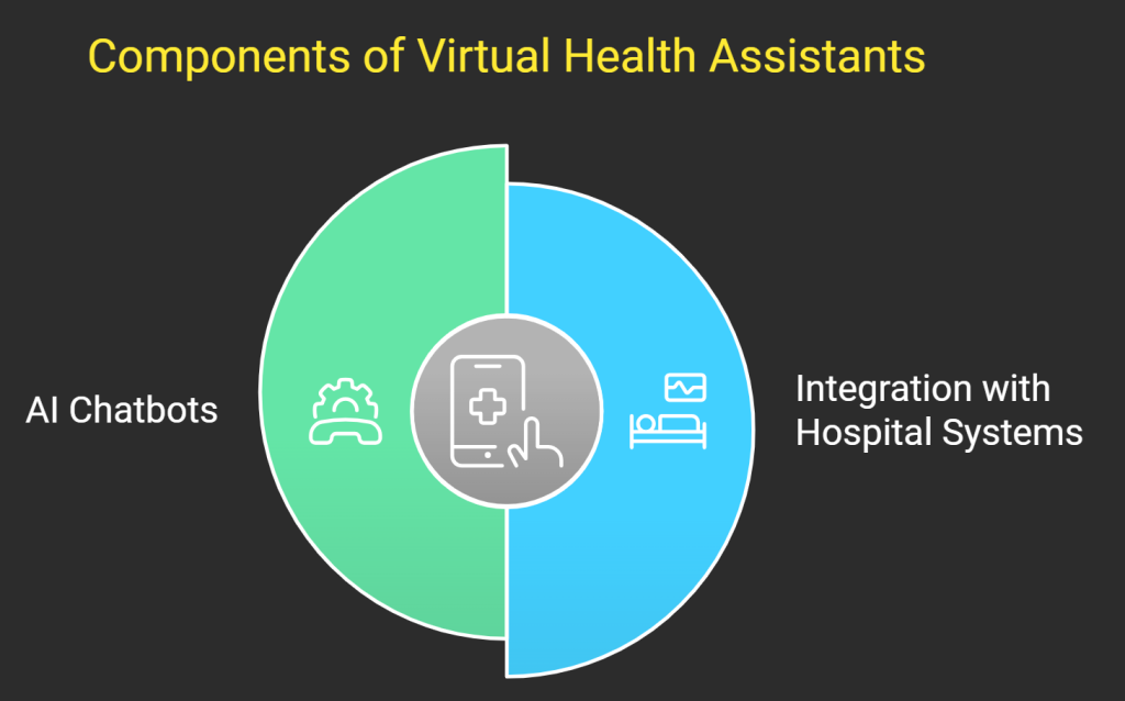 How Virtual Health Assistants Work