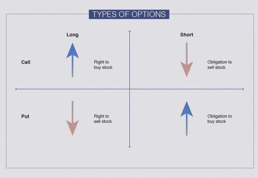 Types of Options